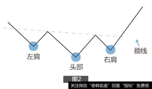 头肩底形态图