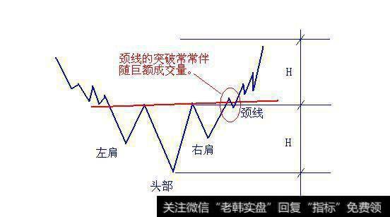 看懂这些头肩底以及标的，离赚钱就不远了