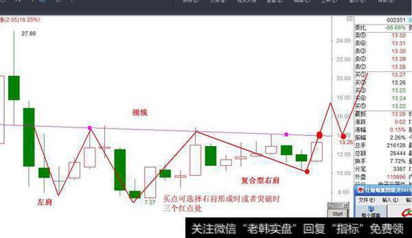 看懂这些头肩底以及标的，离赚钱就不远了