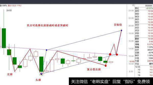 看懂这些头肩底以及标的，离赚钱就不远了