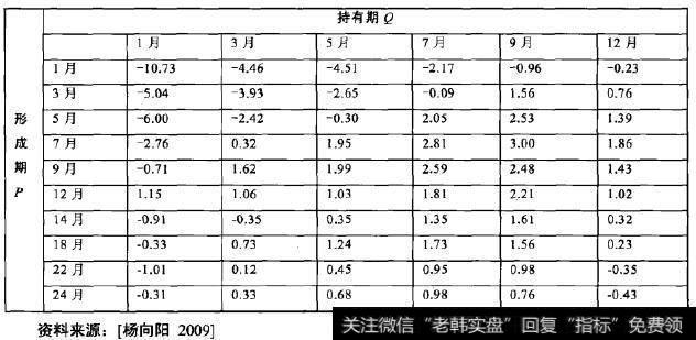 动量组合相对基准的平均年化超额收益(部分)