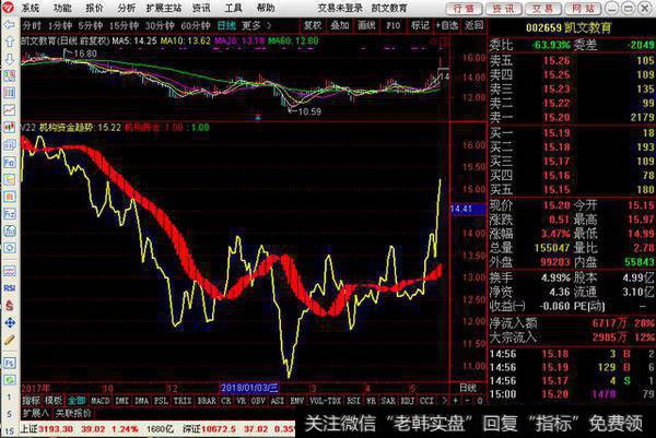 简单好用的机构资金<a href='/qushixian/'>趋势线</a>指标