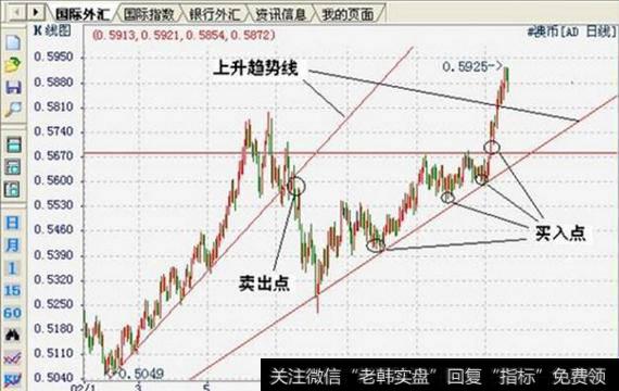 技术分析随笔：趋势线的实战运用