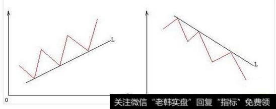 技术分析随笔：趋势线的实战运用