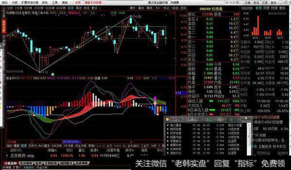 精准macd无未来，另加支撑线