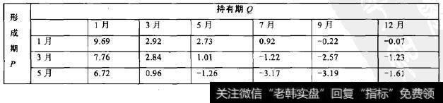 反转组合相对基准的平均年化超额收益(部分)