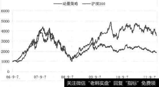 动量策略组合走势