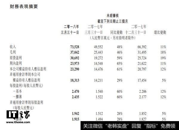 腾讯公布第一季度财报 净利润232.9亿元人民币