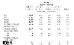 腾讯公布第一季度财报 净利润232.9亿元人民币