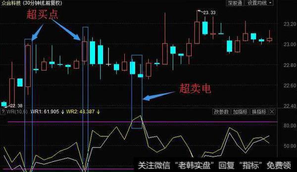 W%R指标的应用法则是什么?