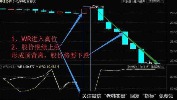 W%R指标的应用法则是什么?