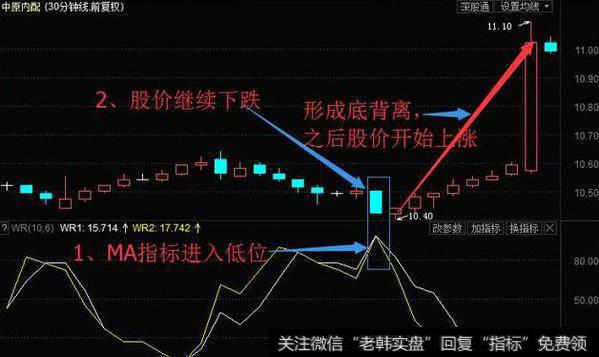 W%R指标的应用法则是什么?