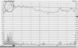 分时图常规技法：冲高回落