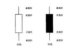 K线的含义及画法