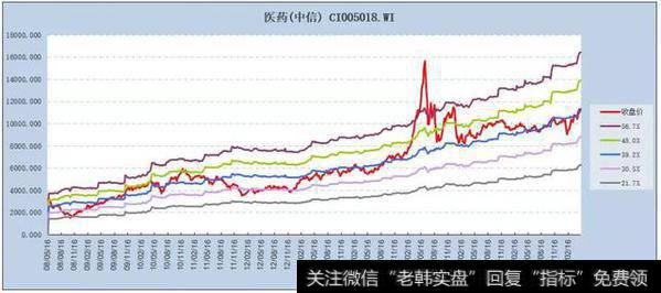 震荡市的进攻品种