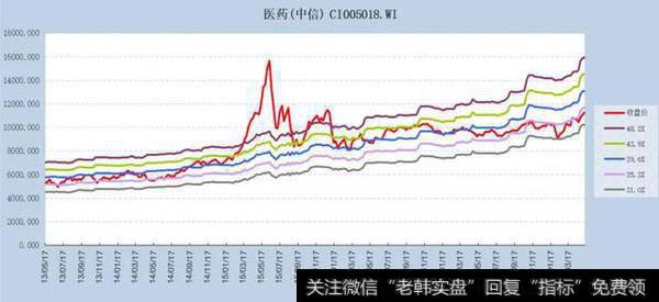 过去5年医药指数的PE BAND