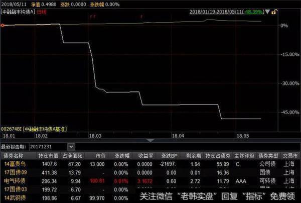 22只债基年内净值跌幅超5%