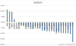 医药不是防御板块/巴菲特只爱买股票