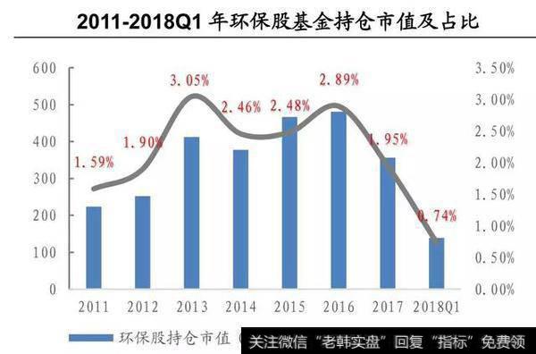 2011-2018Q1年环保股基金持仓市值及占比