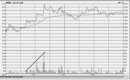 分时图常规技法：买盘推升