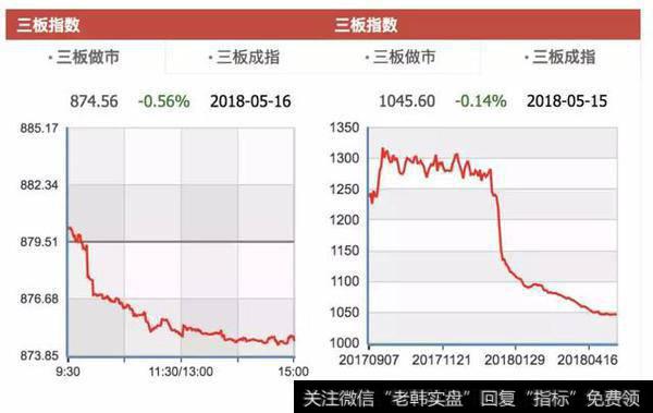 新三板观察：622家公司发生交易，1家企业今日摘牌