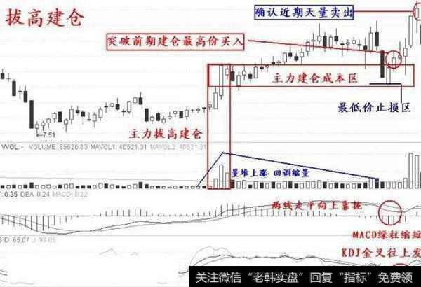 拔高建仓