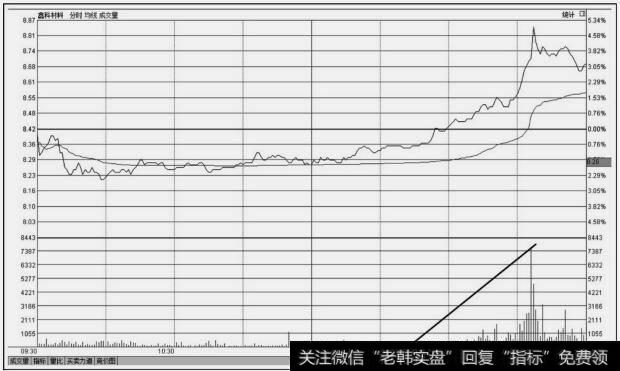 <a href='/cdtdjq/209746.html'>鑫科材料</a>(600255)分时图