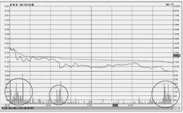 分时图常规技法：卖盘打压