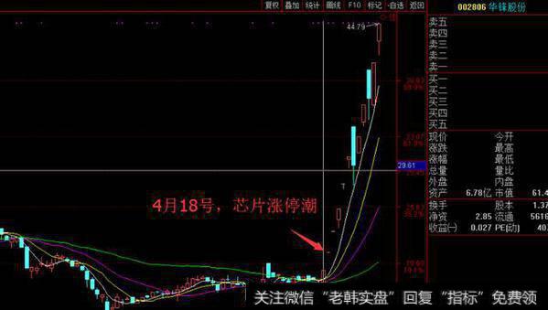 芯片出现了涨停潮