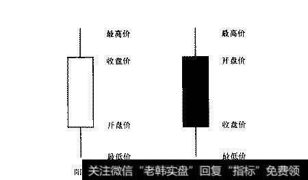 K线的含义及画法
