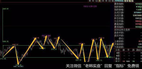 上证压力区：3200附近