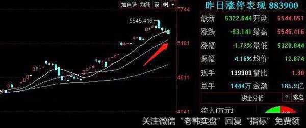 收盘已经破了5日线