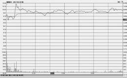 分时图常规技法：高位横盘