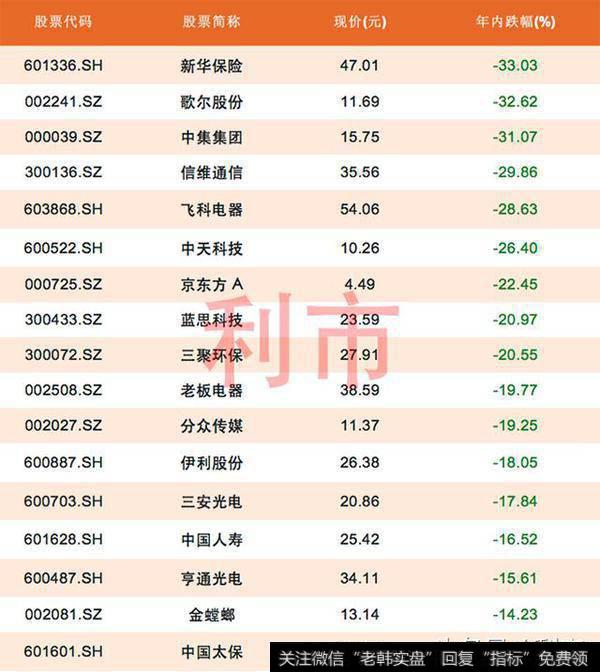 部分年内跌幅较大绩优股