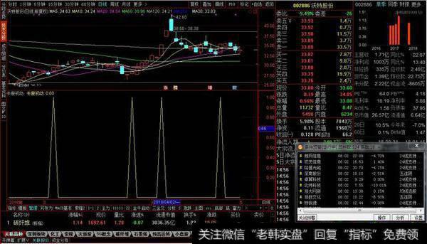 牛股底部启动副图源码分享，牛股初动