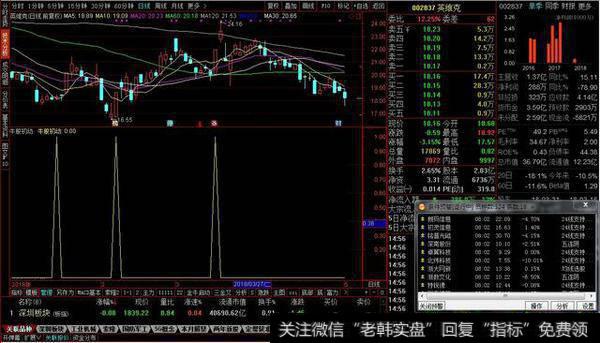 牛股底部启动副图源码分享，牛股初动