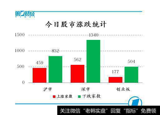 股价涨跌统计