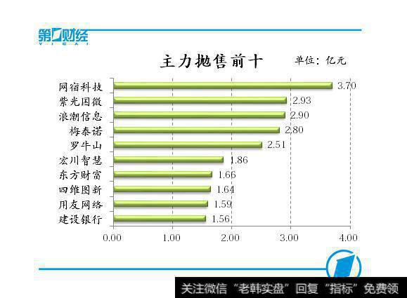 主力抛售前十