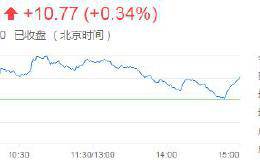 沪深股指冲高回落，上证50指数涨逾1%