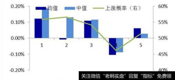 周一上涨明显