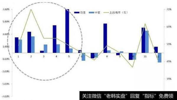 一月买四月卖，更赚钱