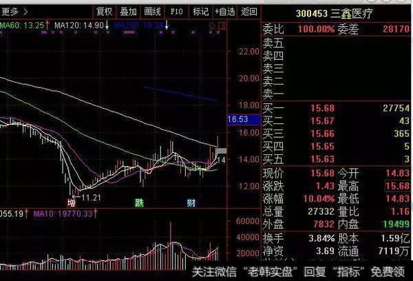 300453三鑫医疗