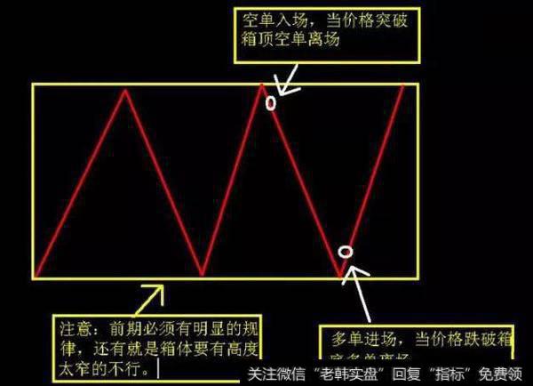 震荡出货