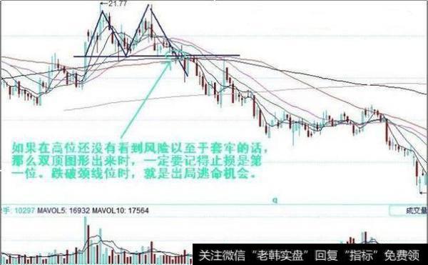 双顶颈线位破位止损出局