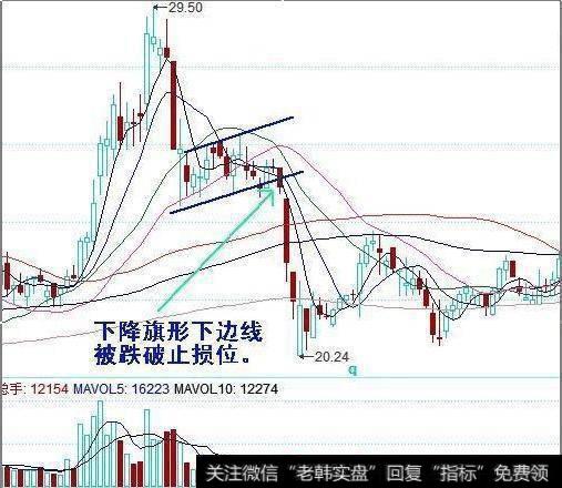 下降旗形下边线破位止损出局