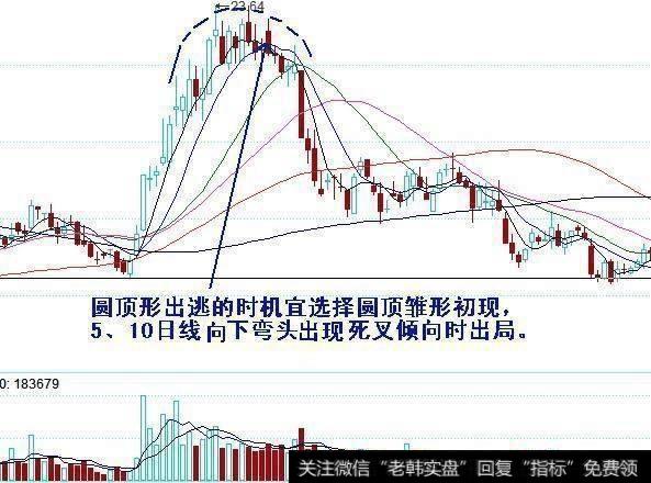 圆顶形成过程中5、10日线高位死叉止损出局