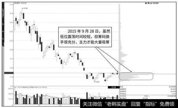 吸筹阶段的资金换筹