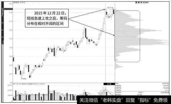 图1-16 新海宜2015年12月22日的筹码分布图