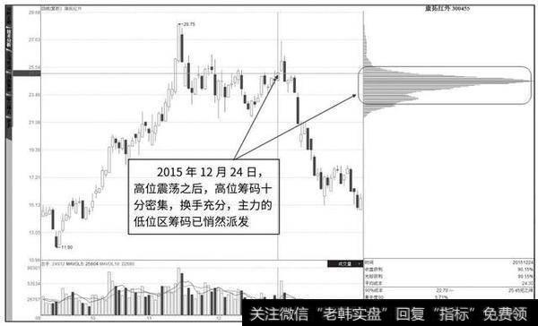 图1-17 康拓红外2015年12月24日的筹码分布图