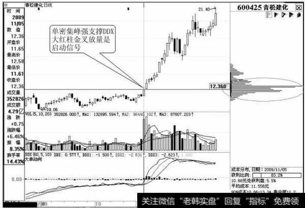 图3-6　青松建化放量突破后强势上涨